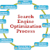 Search Engine Optimization(SEO)