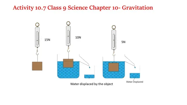 Activity 10.7 Class 9 Science Chapter 10 Gravitation