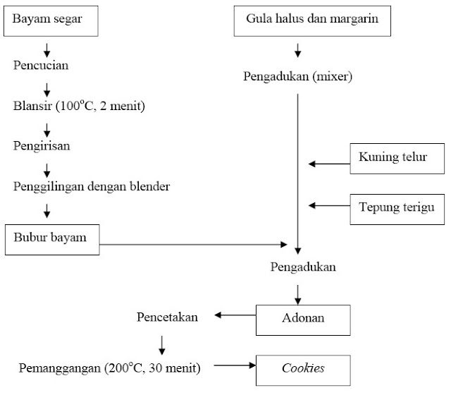  merupakan mineral penting yang berperan dalam Pintar Pelajaran Fortifikasi, Fe Organik, Bayam, Pembuatan COOKIES, Mentruasi : Artikel dan Makalah