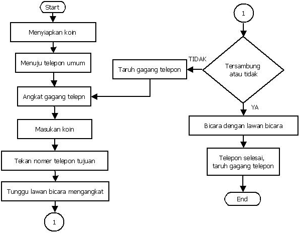 Zamideath: Flowchart Tata Cara Menggunakan Telepon Umum