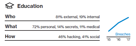 Data security breaches for the education vertical