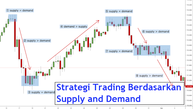 Strategi Trading Berdasarkan Supply And Demand