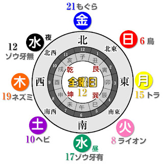 生まれた曜日のラッキーナンバーなどの説明