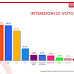 Termometro Politico: sondaggio politico elettorale sulle intenzioni di voto degli italiani - 29 aprile 2021 -