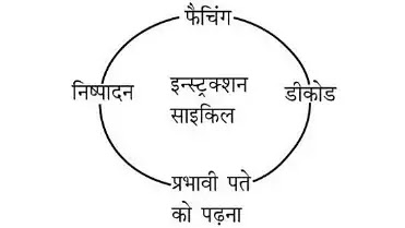 इन्स्ट्रक्शन साइकिल (Instruction cycle)