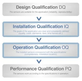 Performance Qualification of System and Equipment