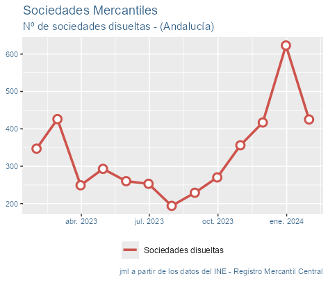 sociedades_mercantiles_Andalucía_feb24-4 Francisco Javier Méndez Lirón