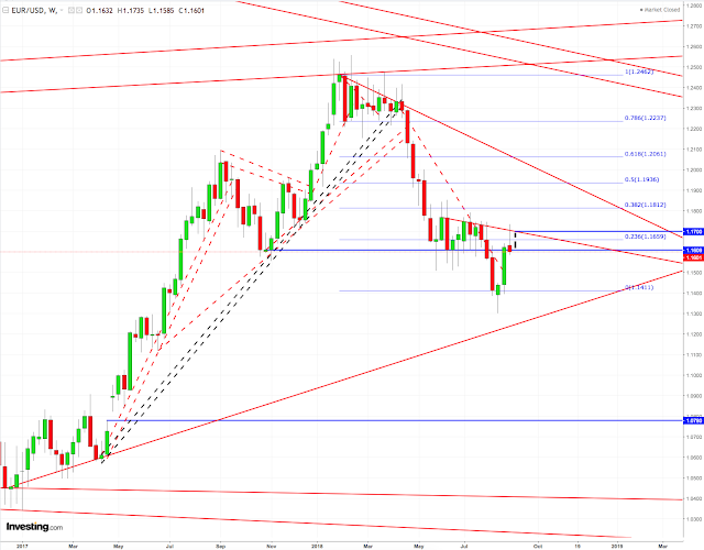 Eur/Usd