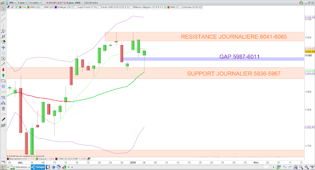 Analyse technique du CAC40. 07/01/20