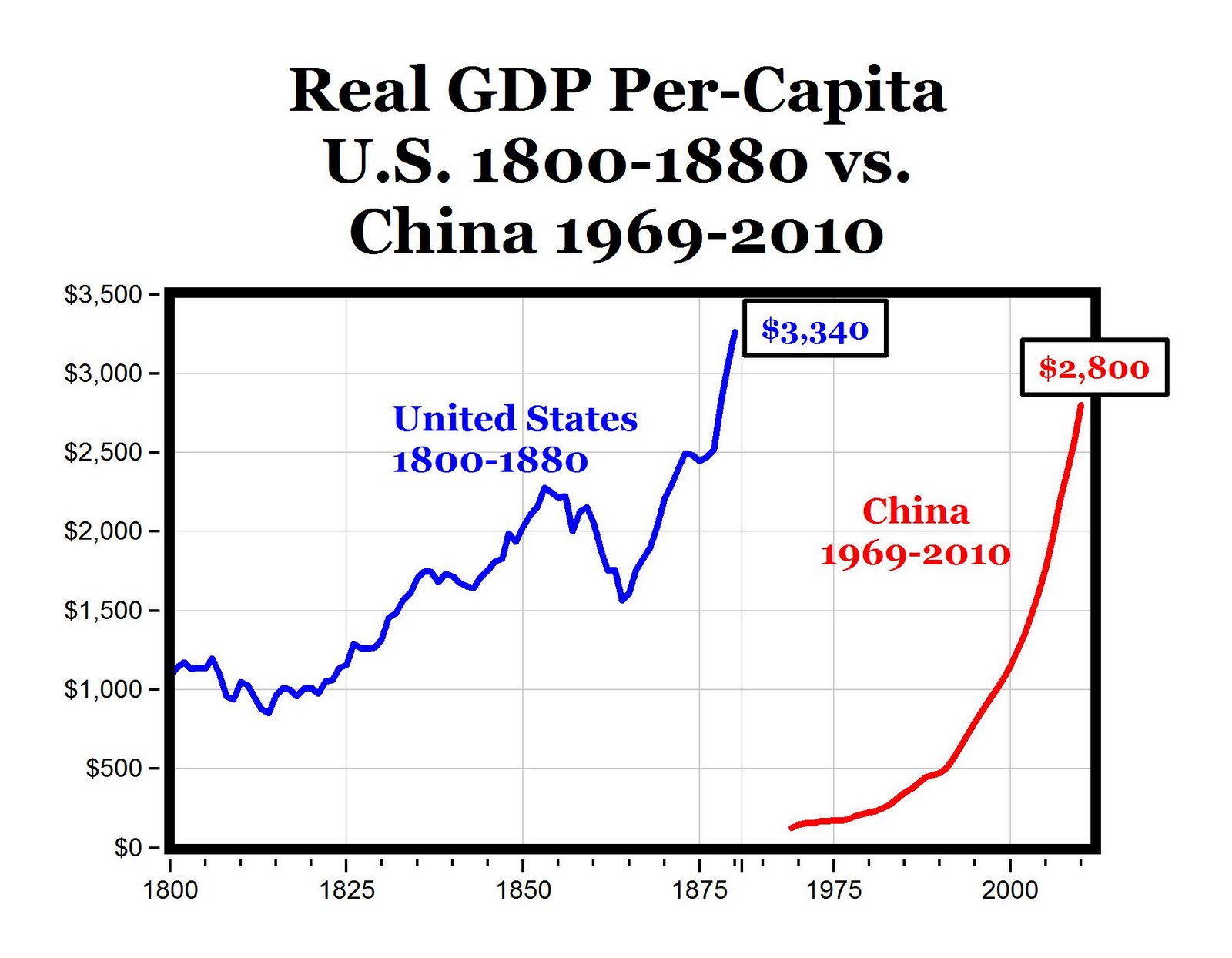On a Per-Capita Basis, China's GDP = U.S. in 1878 | www ...