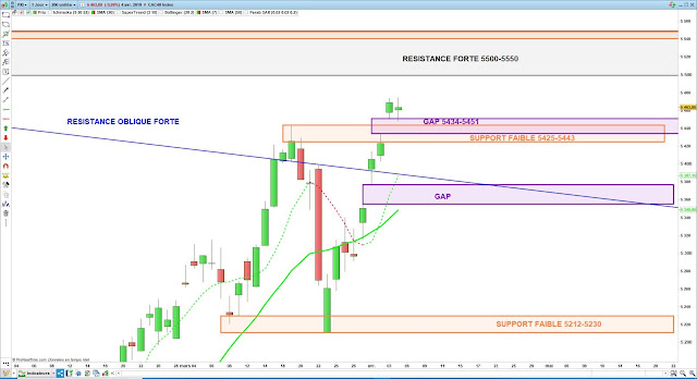 Analyse technique du CAC40 04/04/19