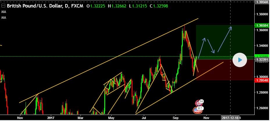 Live Challenging Signal Buy Gbpusd 1 32201 Online Forex Trading - 