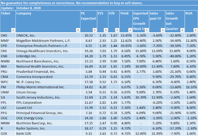 Best Yielding Dividend Contender