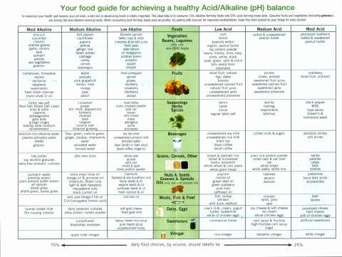 To restore healthy pH levels (as most North Americans are acidic) aim ...