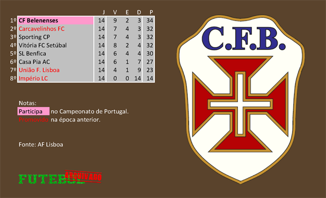 classificação campeonato regional distrital associação futebol lisboa 1926 belenenses