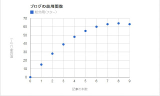 ブログの効用関数