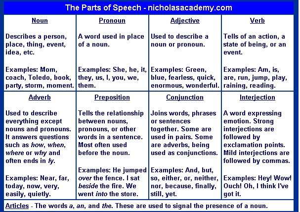 Noun, verb, adjective and adverb in Spanish | SpanishDict ...