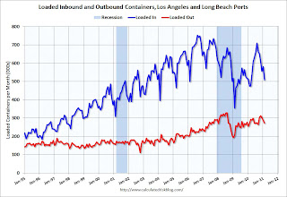 LA Area Port Traffic