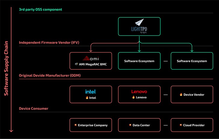 Intel and Lenovo BMCs