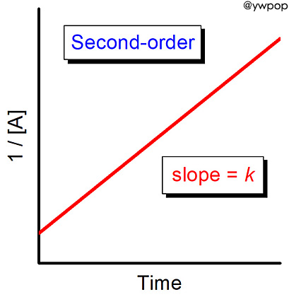 second-order reaction graph