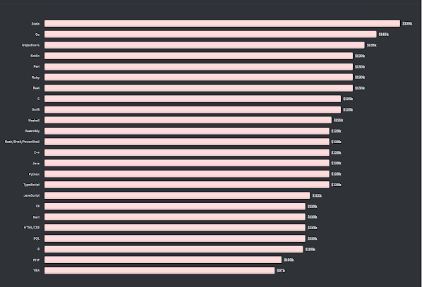 Top 10 Highest Paying Programming Languages You can Learn in 2021