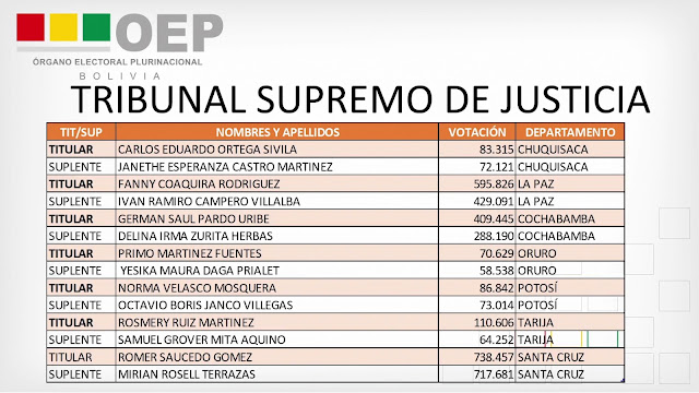 Resultados oficiales para el Tribunal Supremo de Justicia (TSJ):