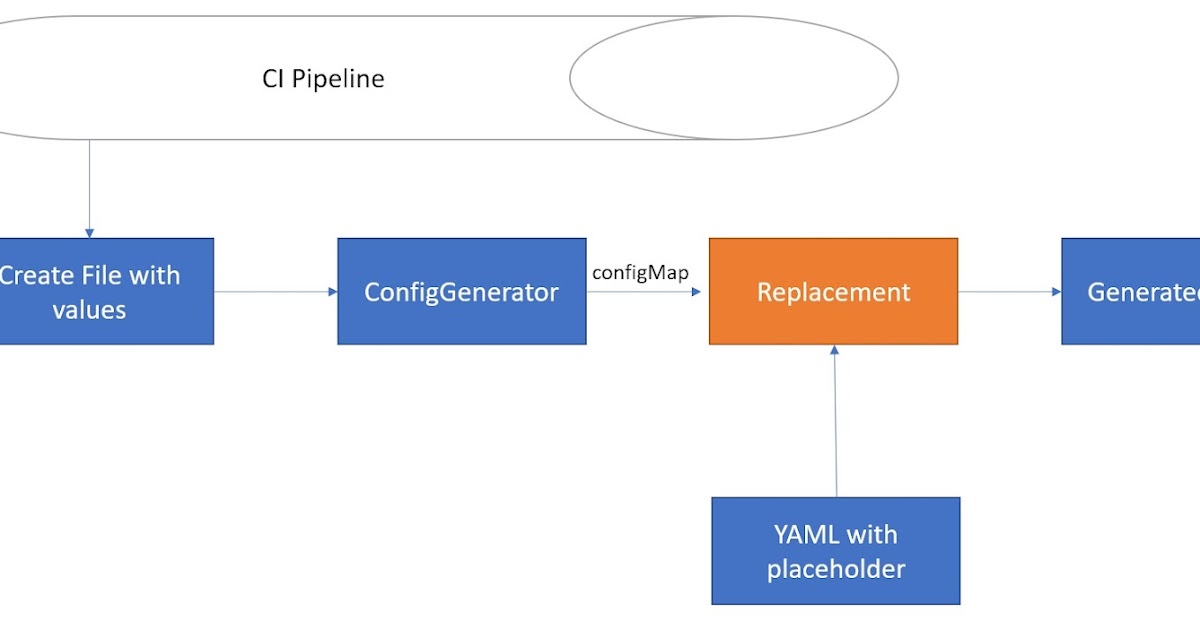 Kamal's Blog: Dynamic Kustomization: Kustomize with CI or with