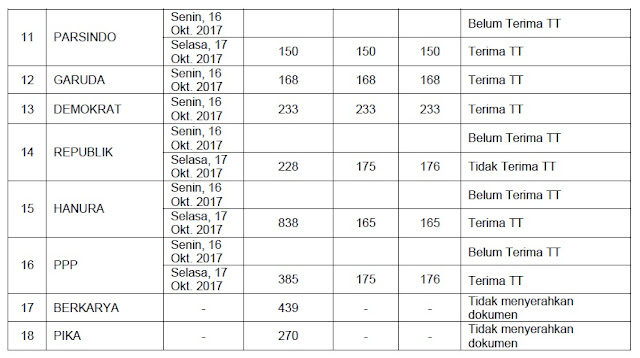 Hasil Akhir, Penerimaan Dokumen Parpol Di KPU Selayar