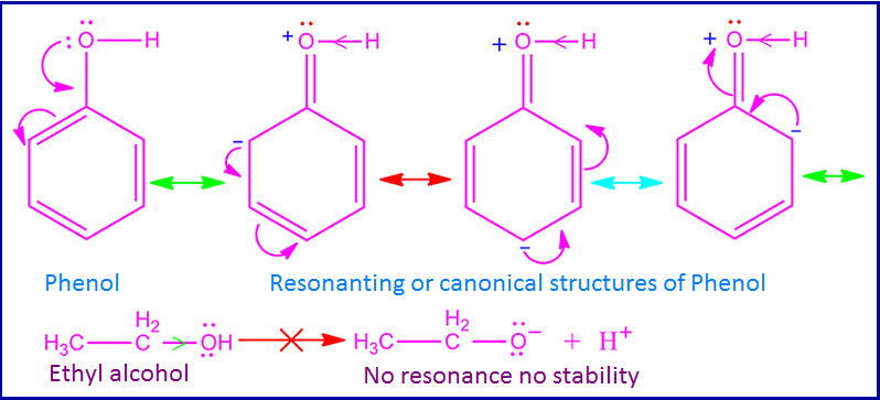 Why is phenol more acidic than aliphatic alcohols?