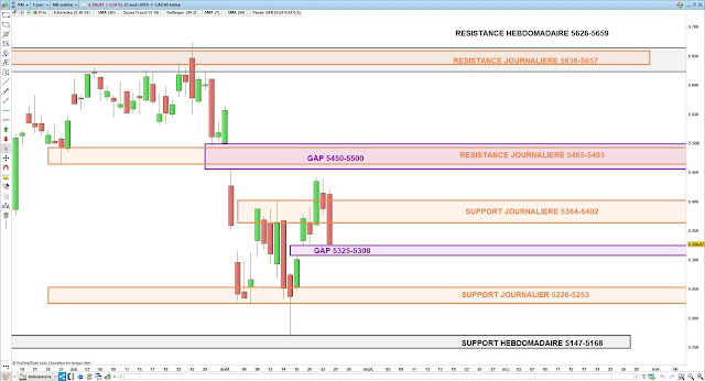 Analyse chartiste du CAC40. 25/08/19