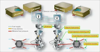 Reciprocating engine aircraft high-wing fuel injection fuel system