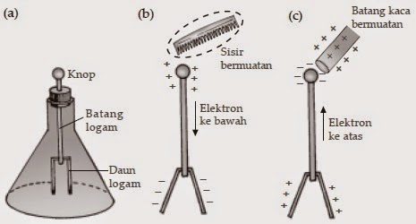 Widya Kartika Sari LAPORAN PRAKTIKUM FISIKA Elektroskop 