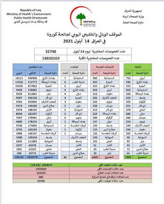 الموقف الوبائي والتلقيحي اليومي لجائحة كورونا في العراق ليوم الثلاثاءالمرافق ١٤ ايلول ٢٠٢١