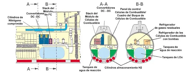 Disposición de los elementos del AIP en un submarino tipo 212