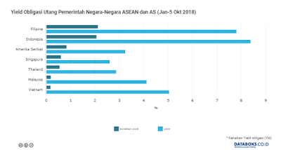 Obligasi Pemerintah