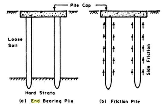 Pile-Function