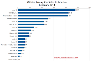 U.S. February 2013 midsize luxury car sales chart