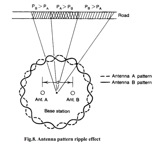Antenna pattern ripple effect