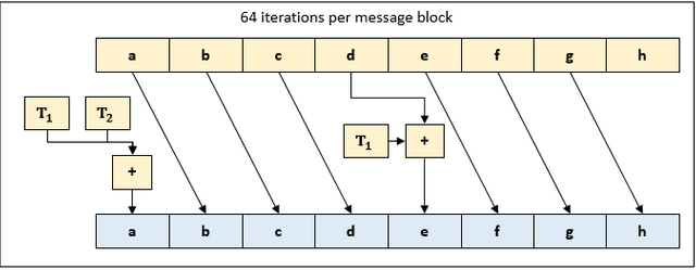 Descrierea algoritmului SHA-256