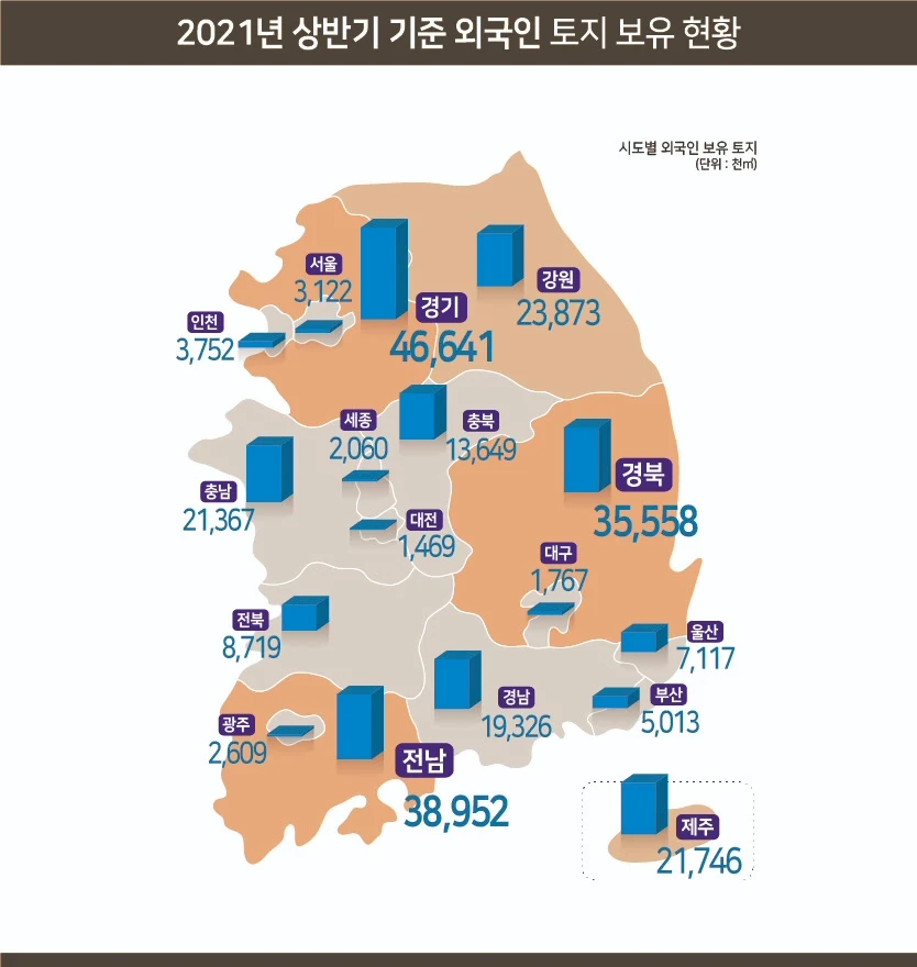 ▲ 2021년 상반기 기준 외국인 토지 보유 현황