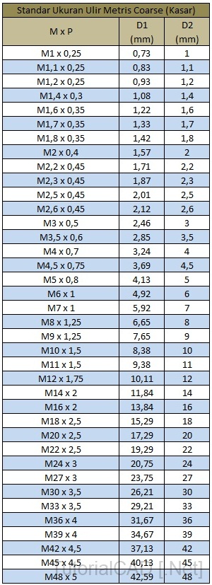 Standar ukuran  ulir  metris coarse kasar 