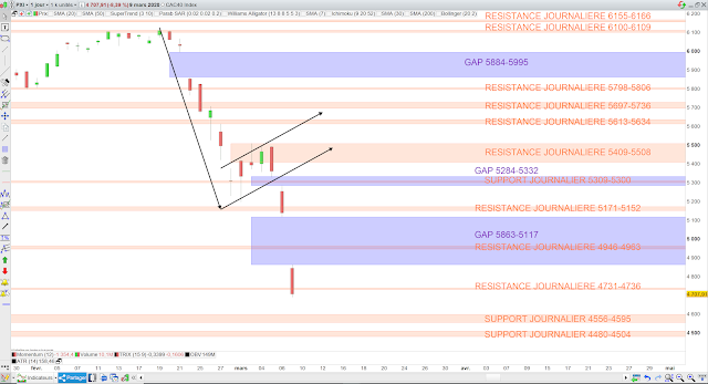 Analyse chartiste du CAC40. 10/03/20 drapeau