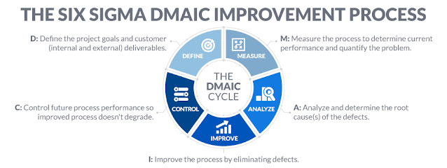 DMAIC, Six Sigma Exam Prep, Six Sigma Learning, Six Sigma Certification