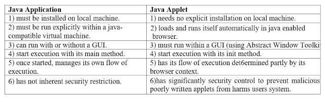 difference between Java Application and Java Applet
