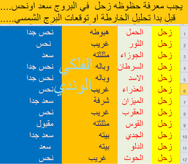 حظوظ الكواكب في البروج وحظوظ الكواكب في الخارطة الفلكية