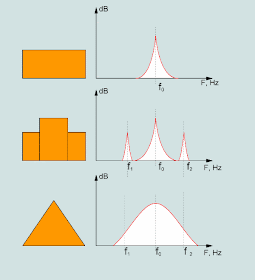 Amplitude-frequency characteristics AFC diagram of mountains of different shapes