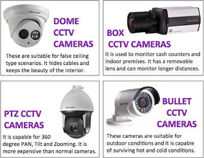 cctv cameras shape