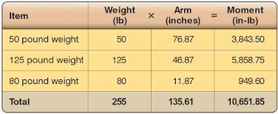 Procedures for Weighing an Aircraft