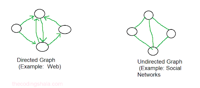 Directed Graph and Undirected Graph - The Coding Shala