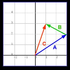 Matric Notes Physics Notes Topic Scalar and Vectors